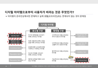 이저작물은크리에이티브커먼즈코리아저작자표시-비영리-동일조건변경허락2.0 대한민국라이센스에따라이용하실수있습니다. 
디지털아이템으로부터사용자가바라는것은무엇인가? 
24 
용도별구분 
디지털아이템 
형태별구분 
Visual Item #2 
(Situation) 
Auditory Item 
Visual Item #1 
(Decoration) 
Functional Item 
시각적으로사용(소비)되는 
꾸미기용도의아이템 
시각적으로사용(소비)되는 
상황적자기표현아이템 
청각적으로사용(소비)되는 
아이템 
기능적으로사용(소비)되는 
아이템 
자기의정체성을드러내기위해소비되는아이템 
다른사람과의관계나친밀감을위해소비되는아이템 
모임에대한소속감에의해기부하고기여하는아이템 
자신의지위를나타내기위해소비되는아이템 
재미와오락을위해서소비되는아이템 
Identity Item 
Relation Item 
Intimacy Item 
Reputation Item 
Contribute Item 
Recreation Item 
아이템이온라인상에서만존재하고실제생활(오프라인)과는연계되지않는것이문제임  
