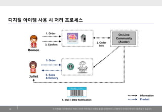 이저작물은크리에이티브커먼즈코리아저작자표시-비영리-동일조건변경허락2.0 대한민국라이센스에따라이용하실수있습니다. 
디지털아이템사용시처리프로세스 
26 
1. Order 
3. Confirm 
Information 
Product 
6. Sales 
& Delivery 
2. Order 
Info 
On-Line Community (Avatar) 
4. Mail/ SMS Notification 
Romeo 
Juliet 
5. Order  