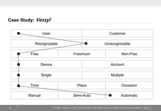 이저작물은크리에이티브커먼즈코리아저작자표시-비영리-동일조건변경허락2.0 대한민국라이센스에따라이용하실수있습니다. 
Case Study: Vessyl 
29 
Manual 
Automatic 
Recognizable 
Unrecognizable 
Semi-Auto 
Free 
Non-Free 
Freemium 
Device 
Account 
Single 
Multiple 
Time 
Occasion 
Place 
User 
Customer  