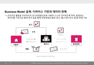 이저작물은크리에이티브커먼즈코리아저작자표시-비영리-동일조건변경허락2.0 대한민국라이센스에따라이용하실수있습니다. 
Business Model 설계: 디바이스기반의데이터판매 
33 
오프라인활동을지속적으로모니터링함으로써사용자스스로인지하도록하며, 발생되는데이터를기반으로통계분석등을통해관련업체(식음료회사, 헬스케어회사등)에판매가능 
수익 
데이터 
보조수익 
제품 
로그 
New Product Planning 
사용자 
제조사 
관련업체  