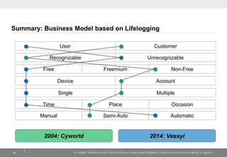 이저작물은크리에이티브커먼즈코리아저작자표시-비영리-동일조건변경허락2.0 대한민국라이센스에따라이용하실수있습니다. 
Summary: Business Model based on Lifelogging 
34 
Manual 
Automatic 
Recognizable 
Unrecognizable 
Semi-Auto 
Free 
Non-Free 
Freemium 
Device 
Account 
Single 
Multiple 
Time 
Occasion 
Place 
User 
Customer 
2004: Cyworld 
2014: Vessyl  