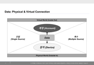 이저작물은크리에이티브커먼즈코리아저작자표시-비영리-동일조건변경허락2.0 대한민국라이센스에따라이용하실수있습니다. 
Data: Physical & Virtual Connection 
7 
장치(Device) 
계정(Account) 
단일 
(Single Source) 
복수 
(Multiple Source) 
Data 
Virtual World (Inside Out) 
Physical World (Outside In)  