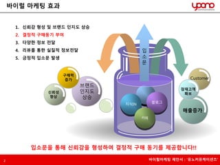 바이럴 마케팅 효과 
1. 신뢰감 형성 및 브랜드 인지도 상승 
2. 결정적 구매동기 부여 
3. 다양한 정보 전달 
4. 리뷰를 통한 실질적 정보전달 
5. 긍정적 입소문 발생 
브랜드 
인지도 
상승 
구매력 
증가 
Customer 
잠재고객 
입 
소 
문 
신뢰성 확보 
향상 
매출증가 
지식IN 블로그 
카페 
입소문을 통해 신뢰감을 형성하여 결정적 구매 동기를 제공합니다!! 
2 바이럴마케팅 제안서 : ‘유노커뮤케이션즈’ 
 