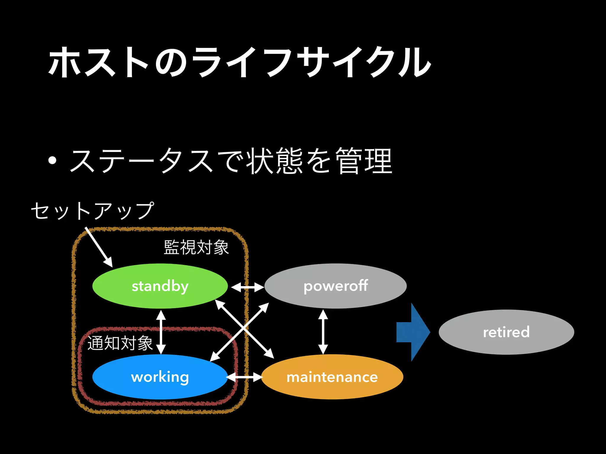 ホストのライフサイクル 
• ステータスで状態を管理 
standby 
working maintenance 
retired 
セットアップ 
poweroff 
監視対象 
通知対象 
 