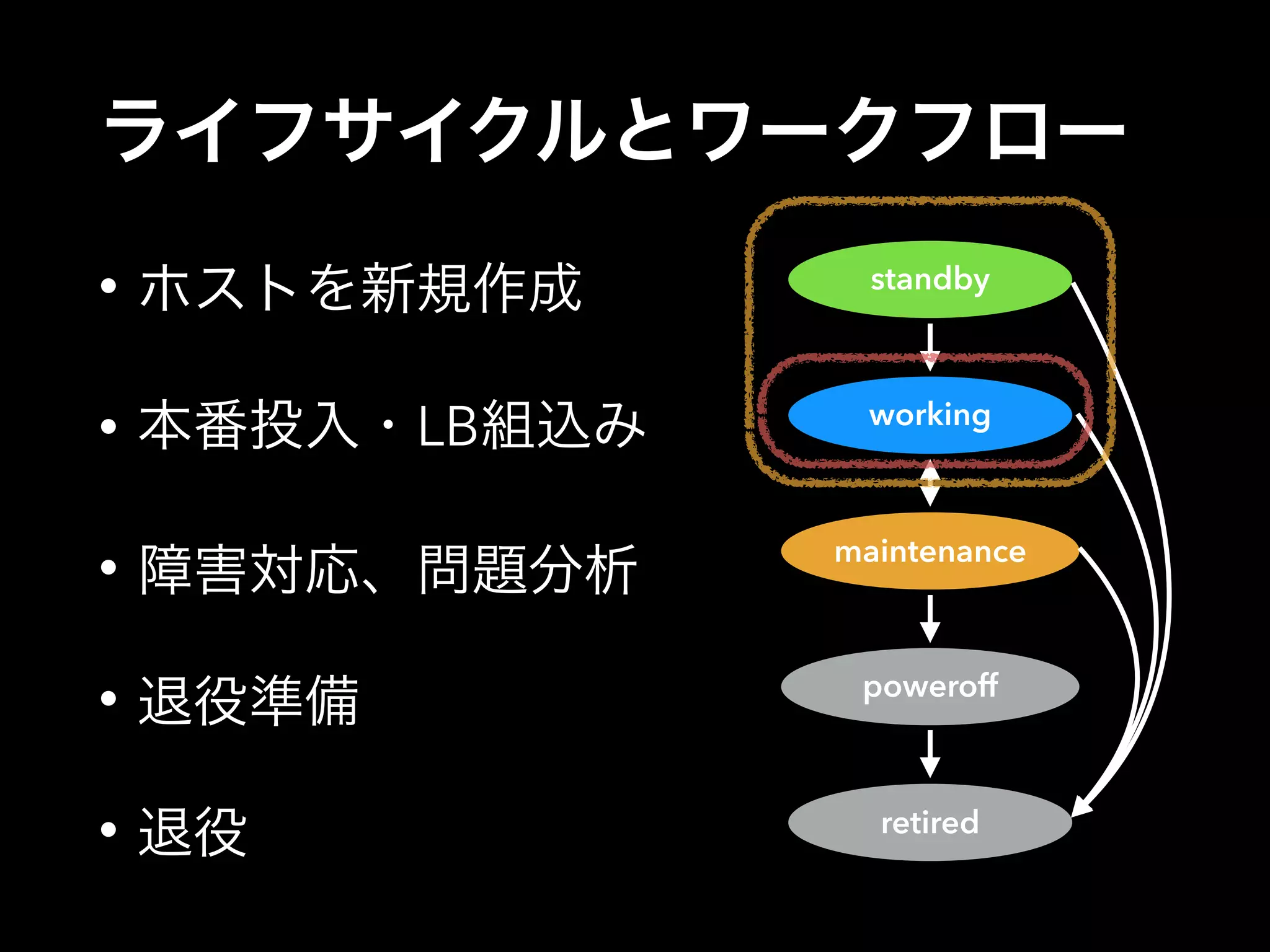 ライフサイクルとワークフロー 
• ホストを新規作成 
standby 
• 本番投入・LB組込み 
working 
• 障害対応、問題分析 
maintenance 
• 退役準備 
poweroff 
• 退役 
retired 
 