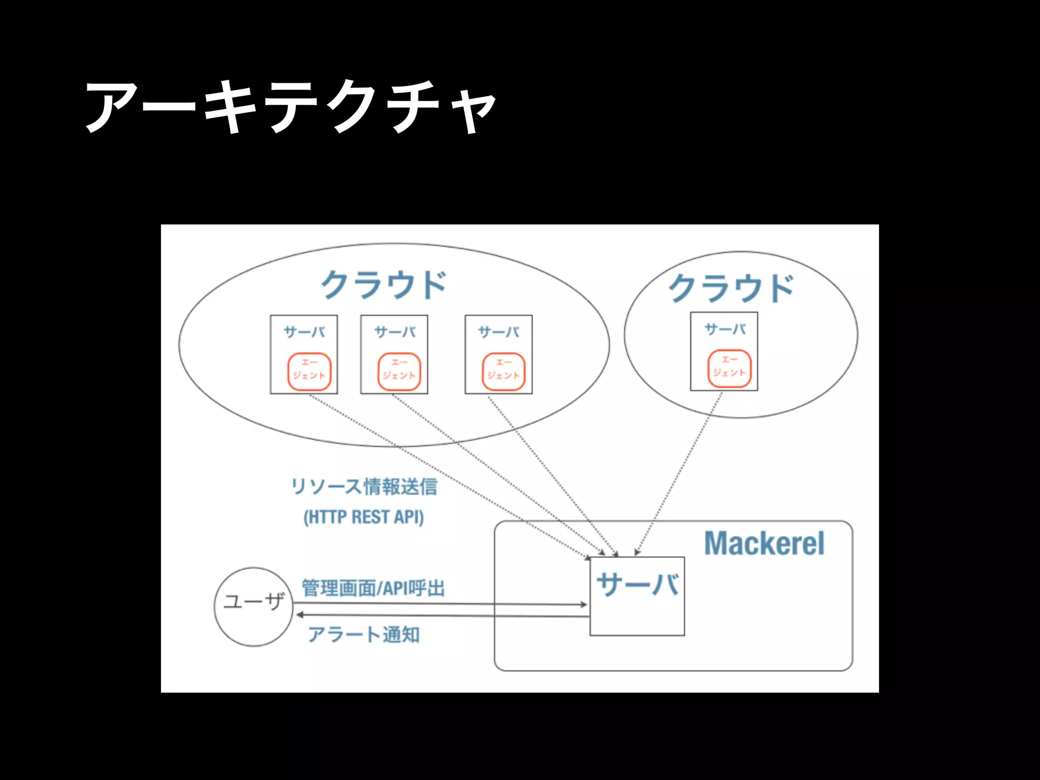 アーキテクチャ 
 