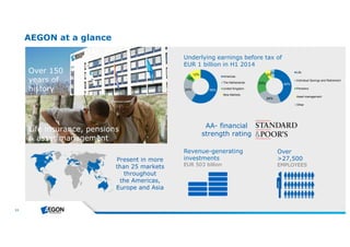11 
AEGON at a glance 
Over 150 
years of 
history 
Life insurance, pensions 
& asset management 
Underlying earnings before tax of 
EUR 1 billion in H1 2014 
12% Americas 
AA- financial 
strength rating 
Present in more 
than 25 markets 
throughout 
the Americas, 
Europe and Asia 
Over 
>27,500 
EMPLOYEES 
5% 
Revenue-generating 
investments 
EUR 503 billion 
44% 
24% 
23% 
5%4% Life 
Individual Savings and Retirement 
Pensions 
Asset management 
Other 
24% 59% 
The Netherlands 
United Kingdom 
New Markets 
 