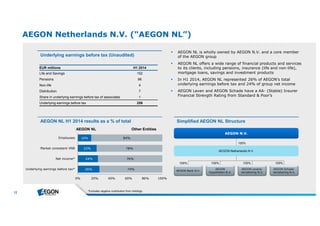 12 
AEGON Netherlands N.V. (“AEGON NL”) 
Underlying earnings before tax (Unaudited) 
AEGON NL H1 2014 results as a % of total 
AEGON NL Other Entities 
 AEGON NL is wholly owned by AEGON N.V. and a core member 
of the AEGON group 
 AEGON NL offers a wide range of financial products and services 
to its clients, including pensions, insurance (life and non-life), 
mortgage loans, savings and investment products 
 In H1 2014, AEGON NL represented 26% of AEGON’s total 
underlying earnings before tax and 24% of group net income 
 AEGON Leven and AEGON Schade have a AA- (Stable) Insurer 
Financial Strength Rating from Standard & Poor’s 
Simplified AEGON NL Structure 
AEGON N.V. 
100% 
AEGON Netherlands N.V. 
100% 100% 
100% 100% 
AEGON Bank N.V. AEGON Schade-verzekering 
N.V. 
AEGON Levens-verzekering 
N.V. 
AEGON 
Hypotheken B.V. 
EUR millions H1 2014 
Life and Savings 152 
Pensions 96 
Non-life 4 
Distribution 7 
Share in underlying earnings before tax of associates 1 
Underlying earnings before tax 259 
16% 
22% 
24% 
26% 
84% 
78% 
76% 
74% 
0% 20% 40% 60% 80% 100% 
*Excludes negative contribution from Holdings 
Employees 
Market consistent VNB 
Net income* 
Underlying earnings before tax* 
 