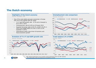 14 
The Dutch economy 
Highlights of the Dutch economy 
Source: Eurostat, CPB 
Unemployment rate comparison 
Source: Eurostat 
 One of the most stable and open economies in Europe 
with one of the highest GDP per capita 
► Y-o-Y real GDP growth rate -0.7% and is forecast to 
be 0.75% in 2014 
► Unemployment rate at 6.6% as of August 2014 
► Expected Sovereign debt of 69.7% of GDP (70.2% in 
2015) and budget deficit of 2.6% in 2014 (2.2% 
expected in 2015). 
► International trade is key driver of economy and 
future economic growth 
Evolution of Y-o-Y real GDP growth rate 
Source: Eurostat 
14% 
12% 
10% 
8% 
6% 
4% 
2% 
Netherlands UK Eurozone US 
Trade balance (% of GDP) 
Source: OECD 
3.5% 
2.7% 
1.7% 
1.3% 
1 
Eurozone Netherlands UK US 
15 
10 
5 
0 
-5 
Netherlands UK US Eurozone 
Note : Historicalpe rform ance isnotan indicatorof future pe rform ance wh ich m ay diffe rm ate rially 
1 GDP growth rate sof 2014 and onwardsare asfore caste d b y Eurostat 
11.5% 
6.6% 
6,2% 
6.2% 
11.9% 
1.7% 
-1.9% 
-4.4% 
0% 
1996 1998 2000 2002 2004 2006 2008 2010 2012 2014 
6 
4 
2 
0 
-2 
-4 
-6 
1990 1992 1994 1996 1998 2000 2002 2004 2006 2008 2010 2012 2014 
-10 
1997 1999 2001 2003 2005 2007 2009 2011 2013 
 