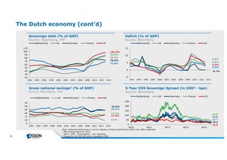15 
Sovereign debt (% of GDP) 
Source: Bloomberg, IMF1 
Deficit (% of GDP) 
Source: Bloomberg 
Netherlands UK Germany France US 
Gross national savings2 (% of GDP) 
Source: Bloomberg, CIA1 
15 
10 
5 
0 
Netherlands UK Germany France US 
5 Year CDS Sovereign Spread (in USD3 - bps) 
Source: Bloomberg 
The Dutch economy (cont’d) 
24.5% 
24.1% 
17.7% 
17.2% 
9.5% 
Netherlands UK Germany France US 
250 
200 
150 
100 
50 
Netherlands UK Germany France US 
Note : Historicalpe rform ance isnotan indicatorof future pe rform ance wh ich m ay diffe rm ate rially 
1 IMF fore castfigure for 2013 
2 GNS = GDP –Consum ption –Gov Spe nding 
3 Exce ptfor US CDS 5YR wh ich isquote d in EUR 
5.8% 
4.3% 
3.3% 
2.5% 
-0.1% 
101.5% 
93.5% 
90.6% 
78,4% 
73.5% 
22.0 
20.3 
19.4 
16.5 
115 
105 
95 
85 
75 
65 
55 
45 
35 
25 
1992 1994 1996 1998 2000 2002 2004 2006 2008 2010 2012 2014 
-5 
1992 1994 1996 1998 2000 2002 2004 2006 2008 2010 2012 2014 
35 
30 
25 
20 
15 
10 
5 
1992 1994 1996 1998 2000 2002 2004 2006 2008 2010 2012 2014 
43.8 
0 
2010 2011 2012 2013 2014 
 