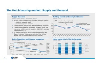 18 
The Dutch housing market: Supply and Demand 
Supply dynamics 
Source: CBS, Ministry of Housing, VROM 
 Supply in the Dutch housing market is relatively inelastic 
► Limited land available for housing 
► Regulations and planning permissions 
 Construction of new housing at its lowest level since 1953 
 Construction unlikely to increase in 2014 due to the low 
number of building permits issued in 2013 (30% decrease 
compared to 2012) 
 In order to reduce the structural housing shortage, the 
Dutch Ministry of Housing has estimated that at least 
80,000 new houses would be required annually 
Building permits and newly built homes 
Source: CBS 
Annual new house requirement 
according to Ministry of Housing 
x 1000 
120 Completed homes 
100 
80 
60 
40 
20 
0 
Granted building permits 
2014 Figure sare fore castsb ase d on 2Q14 data. 
2.55 
2.5 
2.45 
2.4 
2.35 
2.3 
2.25 
2.2 
Dutch Population and housing occupation 
Source: CBS 
17.0 
16.5 
16.0 
15.5 
15.0 
14.5 
Population (LHS) 
Inhabitants per dwelling (RHS) 
1996 1998 2000 2002 2004 2006 2008 2010 2012 2014 
Home ownership in The Netherlands 
Source: CBS 
10.8% 10.7% 11.4% 11.4% 
32.2% 32.4% 31.9% 31.7% 
57.1% 56.9% 56.8% 56.8% 
7 
6 
5 
4 
3 
2 
1 
0 
2009 2010 2011 2012 
Private 
renting 
Social 
housing 
Owner 
occupied 
(Million) 
(Million) 
 
