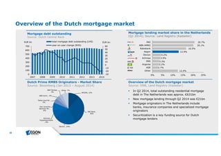 20 
Overview of the Dutch mortgage market 
Mortgage lending market share in the Netherlands 
(Q1 2014); Source: Land Registry (Kadaster) 
4.2% 
3.9% 
3.3% 
3.2% 
EUR bn ING 
ABN AMRO 
Rabobank 
Aegon 
Obvion 
Achmea 
SNS 
Argenta 
ASR 
Overview of the Dutch mortgage market 
Source: DNB, Land Registry (Kadaster) 
Mortgage debt outstanding 
Source: Dutch Central Bank 
700 
600 
500 
400 
300 
200 
100 
total mortgage debt outstanding (LHS) 
year-on-year change (RHS) 
Dutch Prime RMBS Originators - Market Share 
Source: Bloomberg (Jan 2013 – August 2014) 
20.7% 
 In Q2 2014, total outstanding residential mortgage 
debt in The Netherlands was approx. €631bn 
 New mortgage lending through Q2 2014 was €21bn 
 Mortgage originators in The Netherlands include 
banks, insurance companies and specialized mortgage 
originators 
 Securitization is a key funding source for Dutch 
mortgage lenders 
Other 
EUR bn 
60 
50 
40 
30 
20 
10 
0 
-10 
-20 
-30 
0 
2007 2008 2009 2010 2011 2012 2013 2014 
12.4% 
2.7% 
12.9% 
16.5% 
20.1% 
0% 5% 10% 15% 20% 25% 
Other 
AEGON, 12% 
ING Bank , 
30% 
Obvion , 24% 
BNP Paribas , 
ABN Amro , 4% 
Delta Lloyd NV , 
5% 
Van Lanschot 
Bankiers NV , 
8% 
Achmea 
Hypothekenbank 
, 8% 
4% 
Other, 7% 
 
