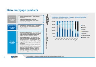 22 
Main mortgage products 
products fter January 
Main mortgage 
Evolution of Redemption Types in AEGON Portfolio* 
Source: AEGON (2006 – 2014 Q1) 
100% 
80% 
60% 
40% 
20% 
* Th e origination of Inve stm e ntm ortgage loansh asb e e n discontinue d asof De ce m b e r2010 
Repayment 
mortgage 
loans 
 Annuity mortgage loans – fixed monthly 
payments 
 Linear mortgage loans – principal 
component comprising an equal, fixed 
amount each month 
Interest-only 
mortgage 
loans 
• Interest-only mortgage loans – borrowers 
do not make any principal repayments 
until maturity 
 Savings mortgage loans – borrowers do not 
make any principal repayments but instead 
make payments into a savings account 
with an insurance company / bank 
 Life mortgage loans – borrowers do not 
make any principal repayments but have 
an insurance policy, into which they pay a 
monthly premium, which is either expected 
or guaranteed to repay the mortgage loan 
at maturity 
 Investment mortgage loans* – borrowers 
do not make any principal repayments but 
select an investment policy, into which 
they pay a monthly premium, which is 
expected (however not guaranteed) to 
repay the mortgage loan at maturity 
Savings 
mortgage 
loans 
Main mortgage products prior to January 
1st 2013 
1st 2013 
0% 
Other 
Annuity 
Lineair 
Linear 
Investment 
Savings 
Life Insurance 
Interest Only 
 