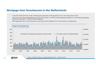 24 
Mortgage loan foreclosures in the Netherlands 
 In the first half of 2014 the number of foreclosures amounted to 539 compared to 437 in the same period in 2013 
 There were 1,931 forced sales between Q2 2013 and Q2 2014 (≈ 0.047% of total dwellings) compared to 2143 forced sales between 
Q2 2012 and Q2 2013 (≈ 0.052% of total dwellings) 
 WEW states that 65% of the foreclosures in 2013 were divorce-related and 17% were driven by unemployment 
Property foreclosures 
Source: Land Registry, CBS 
Number of properties foreclosed per month (LHS) % of total number of dwellings (RHS) 
Source: “Persbericht NHG: voorlopige jaarcijfers 2013” - 16 januari2014 
0.0200% 
0.0150% 
0.0100% 
0.0050% 
0.0000% 
600 
500 
400 
300 
200 
100 
0 
2005 2006 2007 2008 2009 2010 2011 2012 2013 2014 
 