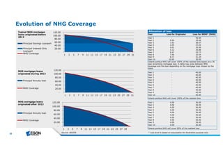 28 
Evolution of NHG Coverage 
120.00 
100.00 
80.00 
60.00 
40.00 
20.00 
- 
1 3 5 7 9 11 13 15 17 19 21 23 25 27 29 31 
Typical NHG mortgage 
loans originated before 
2013 
Principal Savings Loanpart 
Principal Interest Only 
Loanpart 
NHG Coverage 
120.00 
100.00 
80.00 
60.00 
40.00 
20.00 
- 
1 3 5 7 9 11 13 15 17 19 21 23 25 27 29 31 
NHG mortgage loans 
originated during 2013 
Principal Annuity loan 
NHG Coverage 
120.00 
100.00 
80.00 
60.00 
40.00 
20.00 
- 
1 3 5 7 9 11 13 15 17 19 21 23 25 27 29 
NHG mortgage loans 
originated after 2013 
Principal Annuity loan 
NHG Coverage 
Allocation of loss 
Year Loss for Originator Loss for WEW* (NHG) 
Year 1 - 40.00 
Year 2 0.94 39.06 
Year 3 1.93 38.07 
Year 4 2.95 37.05 
Year 5 4.01 35.99 
Year 6 5.12 34.88 
Year 7 6.27 33.73 
Year 8 7.46 32.54 
Year 9 8.71 31.29 
Year 10 10.00 30.00 
Ceteris paribus NHG will cover 100% of the realized loss based on a 30 
year amortizing mortgage loan. A delta may arise between NHG 
coverage and the loan depending on the mortgage type chosen by the 
client. 
Year 1 - 40.00 
Year 2 - 40.00 
Year 3 - 40.00 
Year 4 - 40.00 
Year 5 - 40.00 
Year 6 - 40.00 
Year 7 - 40.00 
Year 8 - 40.00 
Year 9 - 40.00 
Year 10 - 40.00 
Ceteris paribus NHG will cover 100% of the realized loss 
Year 1 4.00 36.00 
Year 2 4.00 36.00 
Year 3 4.00 36.00 
Year 4 4.00 36.00 
Year 5 4.00 36.00 
Year 6 4.00 36.00 
Year 7 4.00 36.00 
Year 8 4.00 36.00 
Year 9 4.00 36.00 
Year 10 4.00 36.00 
Ceteris paribus NHG will cover 90% of the realized loss 
Source : AEGON * Lossle ve lisb ase d on assum ption forillustration purpose only 
 
