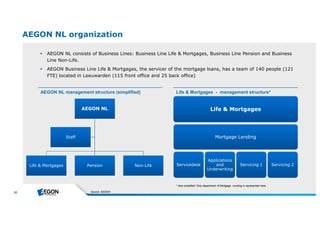 30 
AEGON NL organization 
 AEGON NL consists of Business Lines: Business Line Life & Mortgages, Business Line Pension and Business 
Line Non-Life. 
 AEGON Business Line Life & Mortgages, the servicer of the mortgage loans, has a team of 140 people (121 
FTE) located in Leeuwarden (115 front office and 25 back office) 
AEGON NL management structure (simplified) Life & Mortgages - management structure* 
AEGON NL 
Life & Mortgages Pension Non-Life 
Source: AEGON 
Staff 
Life & Mortgages 
Mortgage Lending 
Servicedesk 
Applications 
and 
Underwriting 
Servicing 1 Servicing 2 
* Also simplified: Only department of Mortgage Lending is represented here. 
 