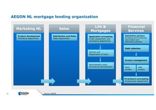 31 
AEGON NL mortgage lending organization 
Marketing NL Financial 
Services 
Life & 
Mortgages 
Distribution and Sales 
Sales department 
Product development 
Marketing department 
Application processing 
Credit assessment and 
processing department 
Service unit 
Registration of loans 
Administration loans 
Commercial administration 
Sales 
Source : AEGON 
Distribution partners 
Accepting and monitoring 
new brokers and 
distribution partners 
Debt collection 
Arrears management 
Early 
arrears 
Late 
arrears 
Foreclosure processing 
Foreclosures department 
 