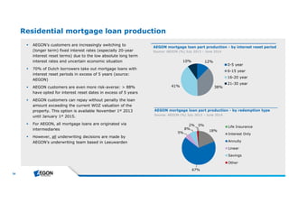 34 
Residential mortgage loan production 
 AEGON’s customers are increasingly switching to 
(longer term) fixed interest rates (especially 20-year 
interest reset terms) due to the low absolute long term 
interest rates and uncertain economic situation 
 70% of Dutch borrowers take out mortgage loans with 
interest reset periods in excess of 5 years (source: 
AEGON) 
 AEGON customers are even more risk-averse: > 88% 
have opted for interest reset dates in excess of 5 years 
 AEGON customers can repay without penalty the loan 
amount exceeding the current WOZ valuation of the 
property. This option is available November 1st 2013 
until January 1st 2015. 
 For AEGON, all mortgage loans are originated via 
intermediaries 
 However, all underwriting decisions are made by 
AEGON’s underwriting team based in Leeuwarden 
AEGON mortgage loan part production - by interest reset period 
Source: AEGON (%) July 2013 – June 2014 
12% 
10% 
41% 38% 
0-5 year 
6-15 year 
16-20 year 
21-30 year 
AEGON mortgage loan part production - by redemption type 
Source: AEGON (%) July 2013 – June 2014 
2% 0% 
Life Insurance 
18% 
67% 
5% 
8% 
Interest Only 
Annuity 
Linear 
Savings 
Other 
 