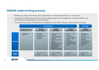 35 
AEGON underwriting process 
 AEGON has a robust underwriting process that allows it to make lending decisions on a timely basis 
 Integrated and efficient approach from proposal to disbursement of the mortgage loan, including origination and 
administration of supplementary insurance products 
 The underwriting process at AEGON has been digitalised, which leads to efficient internal and client processes 
Mortgage broker AEGON 
AEGON 
front office mid office 
AEGON 
back office 1 
AEGON 
back office 2 
 Preparation of 
proposals 
 Reviewing of 
proposals 
 Preparation and 
sending of 
proposals 
 Receipt of signed 
proposals 
 Verification of docs 
(customer ID etc) 
 Sending 
documents to the 
notary 
 Receiving 
preliminary deeds 
& settlements 
 Verification of 
documents 
 Transfer of money 
 Receipt of signed 
deeds 
 Transferring 
mortgage loans to 
the back office 
system 
 Transferring 
insurance policies 
to the back office 
system 
 Handling of 
mortgage loan 
changes 
 Insurance policy 
changes 
 98% of all 
customers pay via 
direct debit and 
2% by bank 
transfer 
 Cycle time is max 
2 days 
 Cycle time is max 
5 days 
 Cycle time is 
5 days 
 Cycle time is 
5 days 
Process 
Cycle 
times 
Underwriting Servicing 
Source : AEGON 
 