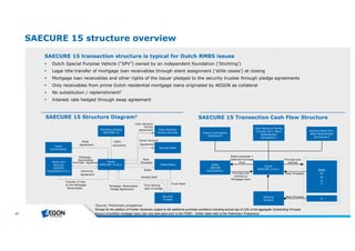 41 
SAECURE 15 structure overview 
SAECURE 15 transaction structure is typical for Dutch RMBS issues 
 Dutch Special Purpose Vehicle (“SPV”) owned by an independent foundation (‘Stichting’) 
 Legal title transfer of mortgage loan receivables through silent assignment (‘stille cessie’) at closing 
 Mortgage loan receivables and other rights of the Issuer pledged to the security trustee through pledge agreements 
 Only receivables from prime Dutch residential mortgage loans originated by AEGON as collateral 
 No substitution / replenishment2 
 Interest rate hedged through swap agreement 
SAECURE 15 Structure Diagram1 
SAECURE 15 Transaction Cash Flow Structure 
Reserve 
Account 
Notes 
A1 
A2 
B 
C 
Seller 
(AEGON 
Hypotheken) 
Issuer 
SAECURE 15 B.V. 
D 
Swap Counterparty 
(Rabobank) 
Account Bank (N.V. 
Bank Nederlandse 
Gemeenten) 
Cash Advance Facility 
Provider (N.V. Bank 
Nederlandse 
Gemeenten) 
Principal and 
interest 
Note Proceeds 
Note Proceeds 
Notes proceeds + 
Deferred Purchase 
Price 
Principal and 
interest on 
Mortgage loans 
Issuer Account 
Agreement 
Notes 
Account Bank 
Noteholders 
1Source : Pre lim inary prospe ctus 
2Except for the addition of Further Advances subject to the additional purchase conditions including annual cap of [1]% of the aggregate Outstanding Principal 
Amount of portfolio mortgage loans (can only take place prior to the FORD – further detail refer to the Preliminary Prospectus) 
Swap 
Counterparty 
Stichting Holding 
SAECURE 15 
Cash Advance 
Facility Provider 
100% 
ownership 
Parallel Debt 
Swap 
Agreement 
Note 
Proceeds 
Trust Deed 
Mortgage 
Receivables 
Purchase Agreement 
Mortgage Receivables 
Pledge Agreement 
Servicing 
Agreement 
Security 
Trustee 
Issuer 
SAECURE 15 B.V. 
Seller and 
Servicer 
(AEGON 
Hypotheken B.V.) 
Transfer of title 
to the Mortgage 
Receivables 
Cash Advance 
Facility 
Agreement 
First ranking 
right of pledge 
 
