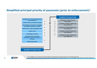 46 
Simplified principal priority of payments (prior to enforcement)1 
Credit insurance proceeds (principal) 
Net foreclosure proceeds of mortgage 
receivables (relating to principal) 
Repurchase / Sale of Mortgage Loans 
Available Principal Funds 
Available Principal Funds 
Purchase of Further Advance 
Receivables2 
Principal on Class A1 Notes until 
fully redeemed 
Principal on Class A2 Notes until 
fully redeemed 
Principal on Class B Notes until 
fully redeemed 
Principal on Class C Notes until 
fully redeemed 
Mortgage Loan Principal repayments 
and prepayments 
Credits to PDL 
Participation Increase 
Switched Insurance Savings 
Participation (from Conversion to 
Savings) 
= 
+ 
+ 
+ 
+ 
+ 
+ 
Partial prepayments 
+ 
1 This is a simplified overview. Please refer to Preliminary Prospectus for full description of priority of payments and of the available principal funds. 
2 Up to the FORD only and subject to specific criteria identified by the Additional Purchase Conditions including a [1]% cap of the aggregate outstanding balance of portfolio mortgage loans 
 