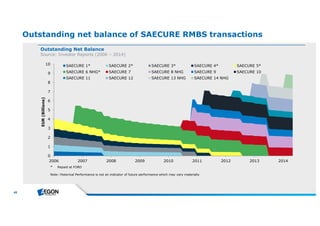48 
Outstanding net balance of SAECURE RMBS transactions 
Outstanding Net Balance 
Source: Investor Reports (2006 – 2014) 
10 
9 
8 
7 
6 
5 
4 
3 
2 
1 
0 
2006 2007 2008 2009 2010 2011 2012 2013 2014 
EUR (Billions) 
SAECURE 1* SAECURE 2* SAECURE 3* SAECURE 4* SAECURE 5* 
SAECURE 6 NHG* SAECURE 7 SAECURE 8 NHG SAECURE 9 SAECURE 10 
SAECURE 11 SAECURE 12 SAECURE 13 NHG SAECURE 14 NHG 
* Repaid at FORD 
Note: Historical Performance is not an indicator of future performance which may vary materially 
 