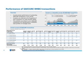 49 
Performance of SAECURE RMBS transactions 
Overview 
 Current arrears performance of outstanding 
SAECURE transactions is very strong 
 Investors are referred to the Prospectus of 
each transaction for initial portfolio details 
 The portfolios securitised in prior SAECURE 
transactions are representative of AEGON’s 
total portfolio of mortgage loans 
Arrears across all SAECURE transactions 
Source: AEGON (June 2014) 
Arrears (>=2months) across all SAECURE transactions 
Source: Investor Reports, (bps of curr. balance) (2006 – 2014) 
3.0 
2.0 
1.0 
0.0 
2 <= 3 monthly payments 3 <= 4 monthly payments 
4 <= 6 monthly payments > 6 monthly payments 
2006 2007 2008 2009 2010 2011 2012 2013 2014 
Note : Historicalpe rform ance isnotan indicatorof future pe rform ance wh ich m ay diffe rm ate rially 
Note : Pe rce ntage ssh own in th e tab le are rounde d to 2 de cim alplace s. Assuch , th e totalarre arspe rce ntage m ay appe ar to b e b e loworab ove th e sum of allarre ars 
b ucke ts 
Note : SAECURE 1 –6 calle d atre spe ctive FORDs. Value ssh own in th e tab le ab ove for th e se transactionsare asof FORD 
Note : SAECURE 7, 8, 9, 10, 11, 12, 13 and 14 asof March 2014 
Total arrears amount 
(in bps of net 
current balance) 
SAECURE 
14 NHG 
SAECURE 
13 NHG 
SAECURE 
12 
SAECURE 
11 
SAECURE 
10 
SAECURE 
9 
SAECURE 
8 NHG 
SAECURE 
7 
SAECURE 
6 NHG 
SAECURE 
5 
SAECURE 
4 
SAECURE 
3 
SAECURE 
2 
SAECURE 
1 
<= 1 monthly payment 0.1 0.1 0.3 0.2 0.3 0.3 0.2 0.3 0.3 0.7 1.4 0.6 0.7 0.6 
1 <= 2 monthly payments 0.1 0.1 0.2 0.2 0.4 0.1 0.2 0.3 0.3 0.5 1.1 0.7 0.4 0.1 
2 <= 3 monthly payments 0.1 0.2 0.1 0.2 0.2 0.2 0.3 0.2 0.2 0.5 1.0 0.6 0.4 0.1 
3 <= 4 monthly payments 0.1 0.0 0.2 0.0 0.3 0.5 0.2 0.2 0.2 0.2 0.5 0.5 0.4 - 
4 <= 6 monthly payments 0.0 0.3 0.2 0.2 0.3 0.7 0.4 0.2 0.4 0.3 0.6 0.5 1.0 0.2 
> 6 monthly payments - 0.2 0.4 0.3 1.5 1.8 1.5 1.9 1.5 1.9 0.9 0.5 0.6 - 
Total arrears amount 0.4 0.9 1.4 1.1 2.9 3.5 2.8 3.1 3.0 4.1 5.4 3.4 3.5 0.9 
Total Portfolio 
(net principal) (in mln €) 1,489 1,178 1,367 653 1,340 704 1,195 879 1,176 397 333 453 375 350 
 