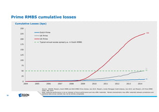 54 
Prime RMBS cumulative losses 
Cumulative Losses (bps) 
250 
225 
200 
175 
150 
125 
100 
75 
50 
25 
0 
Dutch Prime 
UK Prime 
US Prime 
Typical annual excess spread p.a. in Dutch RMBS 
2004 2005 2006 2007 2008 2009 2010 2011 2012 2013 2014 
226 
51 
50 
10 
Source : AEGON; Moody’s, Dutch RMBS and NHG RMBS Prim e Indice s, July 2014; Moody’s, Jum b o Mortgage Cre ditInde x e s, July 2014; and Moody’s, UK Prim e RMBS 
Inde x , May 2014. 
Note : Historicalpe rform ance isnotan indicatorof future pe rform ance and m ay diffe r m ate rially. Marke tch aracte risticsm ay diffe r m ate rially b e twe e n jurisdictionsand 
statisticaldata acrossm arke tsm ay notb e e ntire ly com parab le . 
 
