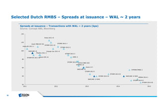 56 
Selected Dutch RMBS – Spreads at issuance – WAL ~ 2 years 
Spreads at issuance – Transactions with WAL ~ 2 years (bps) 
Source: Concept ABS, Bloomberg 
Dutch MBS BV XVI 
140 
120 
Arena BV 2011-1 
SAECURE 10 
Phedina 2011-1 
Dutch MPL IX 
STORM BV 2011-III 
Arena 2011-II 
STORM 2011-IV 
STORM 2012-1 
Orange Lion 2011-6 
STORM 2012-2 
STORM 2012-3 
DMPL X 
STORM 2012-4 DUTCH MBS XVII 
HERMES 18 
SAECURE 12 
Arena 12-I 
STORM 2013-II 
SAECURE 13 NHG 
STORM 2013-IV 
SAECURE 14 NHG 
STORM 2013-I 
HYPENN RMBS 2 
ARENA 2014-1 
STORM 2014-II 
STORM 2014-III 
100 
80 
60 
40 
20 
2011 2012 2013 2014 2015 
 