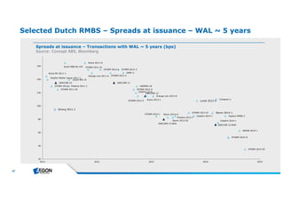 57 
Selected Dutch RMBS – Spreads at issuance – WAL ~ 5 years 
Spreads at issuance – Transactions with WAL ~ 5 years (bps) 
Source: Concept ABS, Bloomberg 
Dutch MBS BV XVI 
Arena BV 2011-1 
Dolphin Master Issuer 2011-1 
SAECURE 10 
STORM 2011-I 
Dutch MPL IX 
Phedina 2011-1 
STORM 2011-III 
Arena 2011-II 
STORM 2011-IV 
STORM 2012-1 
Orange Lion 2011-6 
STORM 2012-3 
STORM 2012-2 
DMPL X 
SAECURE 11 
HERMES 18 
STORM 2012-4 
Dolphin 12-II 
STORM 2012-5 
SAECURE 12 
Orange Lion 2013-8 
Arena 2012-I 
STORM 2013-I 
Storm 2013-II 
Storm 2013-III 
SAECURE 13 NHG 
Lunet 2013-1 
STORM 2013-IV 
Dolphin 2013-I 
Phedina 2013-I 
Strong 2011-1 
Cartesian-1 
Storm 2014-1 
Hypenn RMBS 2 
Dolphin 2014-1 
SAECURE 14 NHG 
ARENA 2014-1 
STORM 2014-II 
STORM 2014-III 
160 
140 
120 
100 
80 
60 
40 
20 
2011 2012 2013 2014 2015 
 