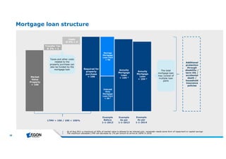 59 
Mortgage loan structure 
Taxes and other costs = 56 
LTMV = 106 / 100 = 106% 
Savings 
Mortgage 
Loan Part 
1 Asof Aug 2011 a m axim um of 50% of m arke tvalue isallowe d to b e inte re stonly, re m ainde rne e dssom e form of re paym e ntorcapitalsavings 
2 Th e m axim um allowab le LTMV willde cre ase b y 1% pe rannum to arrive at100% in 2018 
Transfer Tax 
@ 2% = 2 
Costs 
@ 4% = 4 
Market 
Value 
Property 
= 100 
Required for 
property 
purchase 
= 106 
Interest 
Only 
Mortgage 
Loan Part 
= 50 1 
related to the 
property purchase can 
also be funded by the 
mortgage loan The total 
mortgage loan 
may consist of 
multiple loan 
parts 
Additional 
protection 
through 
disability / 
term life / 
accidental 
death / 
household 
insurance 
policies 
Annuity 
Mortgage 
Loan 
= 105 2 
Example 
Before 
1-1-2013 
Example 
As per 
1-1-2013 
Annuity 
Mortgage 
Loan 
= 104 2 
Example 
As per 
1-1-2014 
 