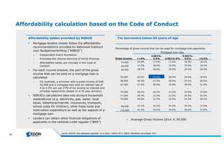 60 
Affordability calculation based on the Code of Conduct 
Percentage of gross income that can be used for mortgage loan payments 
Mortgage loan rate 
Gross Income <=4% 
4.001%- 
4.5% 4.501%-5% 
5.001%- 
5.5% >5.5% 
19,500 16.5% 17.0% 17.5% 18.0% 18.5% 
20,000 17.5% 18.0% 18.5% 19.0% 19.5% 
20,500 18.5% 19.0% 19.5% 20.0% 20.5% 
… … … … … … 
55,000 26.0% 27.0% 28.0% 29.0% 30.0% 
58,000 26.5% 27.5% 28.5% 29.5% 30.5% 
61,000 27.0% 28.0% 29.0% 30.0% 31.0% 
… … … … … … 
75,000 29.5% 30.5% 31.5% 32.5% 33.5% 
77,000 29.5% 31.0% 32.5% 34.0% 35.5% 
79,000 30.0% 31.5% 33.0% 34.5% 36.0% 
… … … … … … 
96,000 31.0% 32.5% 34.0% 35.5% 37.0% 
110,000 31.5% 33.0% 34.5% 36.0% 37.5% 
 Average Gross Income 2014: € 34.500 
Affordability tables provided by NIBUD 
 Mortgage lenders closely follow the affordability 
recommendations provided by Nationaal Instituut 
voor Budgetvoorlichting (“NIBUD”) 
► Independent Dutch foundation 
► Promotes the rational planning of family finances 
► Affordability tables are included in the Code of 
Conduct 
 For each income bracket, the part of the gross 
income that can be paid on a mortgage loan is 
calculated 
► For example, a borrower with a gross income of EUR 
55,000 and a mortgage loan with an interest rate of 
4 to 4.5% can use 27% of his income on interest and 
principal repayments (based on a 30 year annuity) 
 NIBUD’s calculations take into account household 
expenditures (e.g. electricity, gas, water, local 
taxes, telephone/internet, insurances, transport, 
school costs for children), other fixed costs and 
reservation expenditure as well as tax aspects of a 
mortgage loan 
 Lenders can obtain other financial obligations of 
applicants in the national credit register (“BKR”) 
For borrowers below 65 years of age 
Source: AEGON; “Een betaalbare hypotheek, nu en straks.” NIBUD, 2013; NIBUD, Affordability percentages, 2014 
 