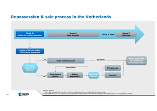 63 
Repossession & sale process in the Netherlands 
Private sale 
Source : AEGON 
¹Th isisth e ave rage totaltim e from th e firstm isse d paym e ntuntilth e actualfore closure date 
² Th e b ailiff workson a no cure no pay arrange m e nt. Extra e xpe nse sincurre d are adde d to th e de faultam ountasare pe nalty inte re sts 
Stage 5c 
Action to receive payment 
Stage 6 
Sale process 
Stage 7 
Up to 1 Year¹ Post-sale 
Letter of lien of salary 
Third party guarantor 
Joint voluntary sale 
Foreclosure 
begins 
Notary 
appointed 
Borrower 
cooperation 
decision 
Sale type 
decision Auction 
Bailiff appointed 
to collect any 
remaining debts² 
Yes 
No 
Unsuccessful 
Successful 
 