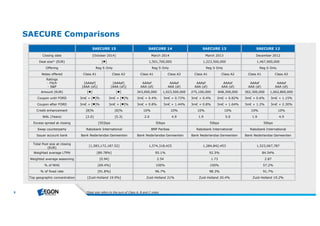 9 
SAECURE Comparisons 
SAECURE 15 SAECURE 14 SAECURE 13 SAECURE 12 
Closing date [October 2014] March 2014 March 2013 December 2012 
Deal size* (EUR) [ ] 1,501,700,000 1,223,500,000 1,467,900,000 
Offering Reg S Only Reg S Only Reg S Only Reg S Only 
Notes offered Class A1 Class A2 Class A1 Class A2 Class A1 Class A2 Class A1 Class A2 
Ratings 
- Fitch 
- S&P 
[AAAsf] 
[AAA (sf)] 
[AAAsf] 
[AAA (sf)] 
AAAsf 
AAA (sf) 
AAAsf 
AAA (sf) 
AAAsf 
AAA (sf) 
AAAsf 
AAA (sf) 
AAAsf 
AAA (sf) 
AAAsf 
AAA (sf) 
Amount (EUR) [ ] [ ] 343,000,000 1,023,500,000 275,100,000 848,300,000 302,300,000 1,062,800,000 
Coupon until FORD 3m€ + [ ]% 3m€ + [ ]% 3m€ + 0.4% 3m€ + 0.72% 3m€ + 0.4% 3m€ + 0.82% 3m€ + 0.6% 3m€ + 1.15% 
Coupon after FORD 3m€ + [ ]% 3m€ + [ ]% 3m€ + 0.8% 3m€ + 1.44% 3m€ + 0.8% 3m€ + 1.64% 3m€ + 1.2% 3m€ + 2.30% 
Credit enhancement [8]% [8]% 10% 10% 10% 10% 10% 10% 
WAL (Years) [2.0] [5.3] 2.0 4.9 1.9 5.0 1.9 4.9 
Excess spread at closing [50]bps 50bps 50bps 50bps 
Swap counterparty Rabobank International BNP Paribas Rabobank International Rabobank International 
Issuer account bank Bank Nederlandse Gemeenten Bank Nederlandse Gemeenten Bank Nederlandse Gemeenten Bank Nederlandse Gemeenten 
Total Pool size at closing 
(EUR) [1,583,172,187.52] 1,574,318,425 1,284,842,453 1,523,067,787 
Weighted average LTMV [89.78%] 95.1% 92.5% 84.54% 
Weighted average seasoning [0.94] 2.54 1.73 2.87 
% of NHG [69.4%] 100% 100% 57.2% 
% of fixed rate [91.8%] 96.7% 98.3% 91.7% 
Top geographic concentration [Zuid-Holland 19.9%] Zuid-Holland 21% Zuid-Holland 20.4% Zuid-Holland 19.2% 
*De alsize re fe rsto th e sum of ClassA, B and C note s 
 