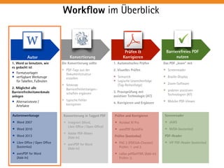 Konvertierung 
Prüfen & 
Korrigieren 
W 
Autor 
Barrierefreies PDF 
nutzen 
Workflow im Überblick 
Screenreader 
• JAWS 
• NVDA (kostenlos) 
PDF-Reader 
• VIP PDF-Reader (kostenlos) 
Konvertierung in Tagged PDF 
• integriert (Word, 
Libre Office / Open Office) 
• Adobe PDF-Maker 
(Add-In) 
• axesPDF for Word 
(Add-In) 
Autorenwerkzeuge 
• Word 2007 
• Word 2010 
• Word 2013 
• Libre Office / Open Office 
(kostenlos) 
• axesPDF for Word 
(Add-In) 
Prüfen und Korrigieren 
• Acrobat XI Pro 
• axesPDF QuickFix 
Prüfen (kostenlos) 
• PAC 2 (PDF/UA-Checker) 
Prüfen: 1. und 2. 
• callas pdfGoHTML (Add-In) 
Prüfen: 2. 
1. Word so benutzen, wie 
es gedacht ist 
• Formatvorlagen 
• verfügbare Werkzeuge 
für Tabellen, Fußnoten 
2. Möglichst alle 
Barrierefreiheitsmerkmale 
anlegen 
• Alternativtexte / 
Artefakte 
Die Konvertierung sollte 
• PDF-Tags aus der 
Dokumentstruktur 
erstellen 
• fehlende 
Barrierefreiheitseigen– 
schaften ergänzen 
• typische Fehler 
korrigieren 
Das PDF „lesen“ mit 
• Screenreader 
• Braille-Display 
• Zoom-Software 
• anderen assistiven 
Technologien (AT) 
• Mobiler PDF-Viewer 
1. Automatisches Prüfen 
2. Visuelles Prüfen 
• Semantik 
• Logische Lesereihenfolge 
(Tag-Reihenfolge) 
3. Praxisprüfung mit 
assistiver Technologie (AT) 
4. Korrigieren und Ergänzen 
 