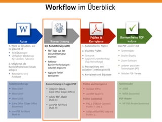 Workflow im Überblick 
Konvertierung 
Prüfen & 
Korrigieren 
W 
Autor 
Screenreader 
• JAWS 
• NVDA (kostenlos) 
PDF-Reader 
• VIP PDF-Reader (kostenlos) 
Konvertierung in Tagged PDF 
• integriert (Word, 
Libre Office / Open Office) 
• Adobe PDF-Maker 
(Add-In) 
• axesPDF for Word 
(Add-In) 
Autorenwerkzeuge 
• Word 2007 
• Word 2010 
• Word 2013 
• Libre Office / Open Office 
(kostenlos) 
• axesPDF for Word 
(Add-In) 
Prüfen und Korrigieren 
• Acrobat XI Pro 
• axesPDF QuickFix 
Prüfen (kostenlos) 
• PAC 2 (PDF/UA-Checker) 
Prüfen: 1. und 2. 
• callas pdfGoHTML (Add-In) 
Prüfen: 2. 
Barrierefreies PDF 
nutzen 
1. Word so benutzen, wie 
es gedacht ist 
• Formatvorlagen 
• verfügbare Werkzeuge 
für Tabellen, Fußnoten 
2. Möglichst alle 
Barrierefreiheitsmerkmale 
anlegen 
• Alternativtexte / 
Artefakte 
Die Konvertierung sollte 
• PDF-Tags aus der 
Dokumentstruktur 
erstellen 
• fehlende 
Barrierefreiheitseigen– 
schaften ergänzen 
• typische Fehler 
korrigieren 
Das PDF „lesen“ mit 
• Screenreader 
• Braille-Display 
• Zoom-Software 
• anderen assistiven 
Technologien (AT) 
• Mobiler PDF-Viewer 
1. Automatisches Prüfen 
2. Visuelles Prüfen 
• Semantik 
• Logische Lesereihenfolge 
(Tag-Reihenfolge) 
3. Praxisprüfung mit 
assistiver Technologie (AT) 
4. Korrigieren und Ergänzen 
 