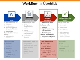 Konvertierung 
Prüfen & 
Korrigieren 
W 
Autor 
Workflow im Überblick 
Prüfen und Korrigieren 
• Acrobat XI Pro 
• axesPDF QuickFix 
Prüfen (kostenlos) 
• PAC 2 (PDF/UA-Checker) 
Prüfen: 1. und 2. 
• callas pdfGoHTML (Add-In) 
Prüfen: 2. 
Screenreader 
• JAWS 
• NVDA (kostenlos) 
PDF-Reader 
• VIP PDF-Reader (kostenlos) 
Konvertierung in Tagged PDF 
• integriert (Word, 
Libre Office / Open Office) 
• Adobe PDF-Maker 
(Add-In) 
• axesPDF for Word 
(Add-In) 
Autorenwerkzeuge 
• Word 2007 
• Word 2010 
• Word 2013 
• Libre Office / Open Office 
(kostenlos) 
• axesPDF for Word 
(Add-In) 
Barrierefreies PDF 
nutzen 
1. Word so benutzen, wie 
es gedacht ist 
• Formatvorlagen 
• verfügbare Werkzeuge 
für Tabellen, Fußnoten 
2. Möglichst alle 
Barrierefreiheitsmerkmale 
anlegen 
• Alternativtexte / 
Artefakte 
Die Konvertierung sollte 
• PDF-Tags aus der 
Dokumentstruktur 
erstellen 
• fehlende 
Barrierefreiheitseigen– 
schaften ergänzen 
• typische Fehler 
korrigieren 
Das PDF „lesen“ mit 
• Screenreader 
• Braille-Display 
• Zoom-Software 
• anderen assistiven 
Technologien (AT) 
• Mobiler PDF-Viewer 
1. Automatisches Prüfen 
2. Visuelles Prüfen 
• Semantik 
• Logische Lesereihenfolge 
(Tag-Reihenfolge) 
3. Praxisprüfung mit 
assistiver Technologie (AT) 
4. Korrigieren und Ergänzen 
 
