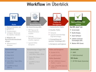 Konvertierung 
Prüfen & 
Korrigieren 
W 
Autor 
Workflow im Überblick 
1. Word so benutzen, wie 
es gedacht ist 
• Formatvorlagen 
• verfügbare Werkzeuge 
für Tabellen, Fußnoten 
2. Möglichst alle 
Barrierefreiheitsmerkmale 
anlegen 
• Alternativtexte / 
Artefakte 
Die Konvertierung sollte 
• PDF-Tags aus der 
Dokumentstruktur 
erstellen 
• fehlende 
Barrierefreiheitseigen– 
schaften ergänzen 
• typische Fehler 
korrigieren 
Barrierefreies PDF 
nutzen 
Das PDF „lesen“ mit 
• Screenreader 
• Braille-Display 
• Zoom-Software 
• anderen assistiven 
Technologien (AT) 
• Mobiler PDF-Viewer 
Autorenwerkzeuge 
• Word 2007 
• Word 2010 
• Word 2013 
• Libre Office / Open Office 
(kostenlos) 
• axesPDF for Word 
(Add-In) 
Konvertierung in Tagged PDF 
• integriert (Word, 
Libre Office / Open Office) 
• Adobe PDF-Maker 
(Add-In) 
• axesPDF for Word 
(Add-In) 
Prüfen und Korrigieren 
• Acrobat XI Pro 
• axesPDF QuickFix 
Prüfen (kostenlos) 
• PAC 2 (PDF/UA-Checker) 
Prüfen: 1. und 2. 
• callas pdfGoHTML (Add-In) 
Prüfen: 2. 
Screenreader 
• JAWS 
• NVDA (kostenlos) 
PDF-Reader 
• VIP PDF-Reader (kostenlos) 
1. Automatisches Prüfen 
2. Visuelles Prüfen 
• Semantik 
• Logische Lesereihenfolge 
(Tag-Reihenfolge) 
3. Praxisprüfung mit 
assistiver Technologie (AT) 
4. Korrigieren und Ergänzen 
 