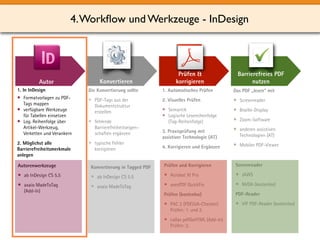 Konvertieren 
Prüfen & 
korrigieren 
Barrierefreies PDF 
nutzen 
4.Workflow und Werkzeuge - InDesign 
Autor 
Autorenwerkzeuge 
• ab InDesign CS 5.5 
• axaio MadeToTag 
(Add-In) 
Konvertierung in Tagged PDF 
• ab InDesign CS 5.5 
• axaio MadeToTag 
Screenreader 
• JAWS 
• NVDA (kostenlos) 
PDF-Reader 
• VIP PDF-Reader (kostenlos) 
Prüfen und Korrigieren 
• Acrobat XI Pro 
• axesPDF QuickFix 
Prüfen (kostenlos) 
• PAC 2 (PDF/UA-Checker) 
Prüfen: 1. und 2. 
• callas pdfGoHTML (Add-In) 
Prüfen: 2. 
1. In InDesign 
• Formatvorlagen zu PDF-Tags 
mappen 
• verfügbare Werkzeuge 
für Tabellen einsetzen 
• Log. Reihenfolge über 
Artikel-Werkzeug, 
Verketten und Verankern 
2. Möglichst alle 
Barrierefreiheitsmerkmale 
anlegen 
Die Konvertierung sollte 
• PDF-Tags aus der 
Dokumentstruktur 
erstellen 
• fehlende 
Barrierefreiheitseigen– 
schaften ergänzen 
• typische Fehler 
korrigieren 
Das PDF „lesen“ mit 
• Screenreader 
• Braille-Display 
• Zoom-Software 
• anderen assistiven 
Technologien (AT) 
• Mobiler PDF-Viewer 
1. Automatisches Prüfen 
2. Visuelles Prüfen 
• Semantik 
• Logische Lesereihenfolge 
(Tag-Reihenfolge) 
3. Praxisprüfung mit 
assistiver Technologie (AT) 
4. Korrigieren und Ergänzen 
 