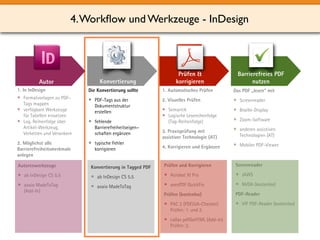 4.Workflow und Werkzeuge - InDesign 
Konvertierung 
Prüfen & 
korrigieren 
Autor 
Autorenwerkzeuge 
• ab InDesign CS 5.5 
• axaio MadeToTag 
(Add-In) 
Konvertierung in Tagged PDF 
• ab InDesign CS 5.5 
• axaio MadeToTag 
Barrierefreies PDF 
nutzen 
Screenreader 
• JAWS 
• NVDA (kostenlos) 
PDF-Reader 
• VIP PDF-Reader (kostenlos) 
Prüfen und Korrigieren 
• Acrobat XI Pro 
• axesPDF QuickFix 
Prüfen (kostenlos) 
• PAC 2 (PDF/UA-Checker) 
Prüfen: 1. und 2. 
• callas pdfGoHTML (Add-In) 
Prüfen: 2. 
1. In InDesign 
• Formatvorlagen zu PDF-Tags 
mappen 
• verfügbare Werkzeuge 
für Tabellen einsetzen 
• Log. Reihenfolge über 
Artikel-Werkzeug, 
Verketten und Verankern 
2. Möglichst alle 
Barrierefreiheitsmerkmale 
anlegen 
Die Konvertierung sollte 
• PDF-Tags aus der 
Dokumentstruktur 
erstellen 
• fehlende 
Barrierefreiheitseigen– 
schaften ergänzen 
• typische Fehler 
korrigieren 
Das PDF „lesen“ mit 
• Screenreader 
• Braille-Display 
• Zoom-Software 
• anderen assistiven 
Technologien (AT) 
• Mobiler PDF-Viewer 
1. Automatisches Prüfen 
2. Visuelles Prüfen 
• Semantik 
• Logische Lesereihenfolge 
(Tag-Reihenfolge) 
3. Praxisprüfung mit 
assistiver Technologie (AT) 
4. Korrigieren und Ergänzen 
 
