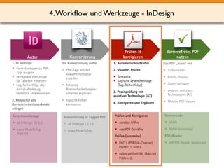 4.Workflow und Werkzeuge - InDesign 
Konvertierung 
Prüfen & 
korrigieren 
Autor 
Barrierefreies PDF 
nutzen 
Autorenwerkzeuge 
• ab InDesign CS 5.5 
• axaio MadeToTag 
(Add-In) 
Konvertierung in Tagged PDF 
• ab InDesign CS 5.5 
• axaio MadeToTag 
Screenreader 
• JAWS 
• NVDA (kostenlos) 
PDF-Reader 
• VIP PDF-Reader (kostenlos) 
Prüfen und Korrigieren 
• Acrobat XI Pro 
• axesPDF QuickFix 
Prüfen (kostenlos) 
• PAC 2 (PDF/UA-Checker) 
Prüfen: 1. und 2. 
• callas pdfGoHTML (Add-In) 
Prüfen: 2. 
1. In InDesign 
• Formatvorlagen zu PDF-Tags 
mappen 
• verfügbare Werkzeuge 
für Tabellen einsetzen 
• Log. Reihenfolge über 
Artikel-Werkzeug, 
Verketten und Verankern 
2. Möglichst alle 
Barrierefreiheitsmerkmale 
anlegen 
Die Konvertierung sollte 
• PDF-Tags aus der 
Dokumentstruktur 
erstellen 
• fehlende 
Barrierefreiheitseigen– 
schaften ergänzen 
• typische Fehler 
korrigieren 
Das PDF „lesen“ mit 
• Screenreader 
• Braille-Display 
• Zoom-Software 
• anderen assistiven 
Technologien (AT) 
• Mobiler PDF-Viewer 
1. Automatisches Prüfen 
2. Visuelles Prüfen 
• Semantik 
• Logische Lesereihenfolge 
(Tag-Reihenfolge) 
3. Praxisprüfung mit 
assistiver Technologie (AT) 
4. Korrigieren und Ergänzen 
 