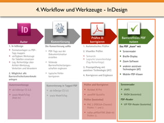 4.Workflow und Werkzeuge - InDesign 
Konvertierung 
Prüfen & 
korrigieren 
1. In InDesign 
• Formatvorlagen zu PDF-Tags 
mappen 
• verfügbare Werkzeuge 
für Tabellen einsetzen 
• Log. Reihenfolge über 
Artikel-Werkzeug, 
Verketten und Verankern 
2. Möglichst alle 
Barrierefreiheitsmerkmale 
anlegen 
Die Konvertierung sollte 
• PDF-Tags aus der 
Dokumentstruktur 
erstellen 
• fehlende 
Barrierefreiheitseigen– 
schaften ergänzen 
• typische Fehler 
korrigieren 
Das PDF „lesen“ mit 
• Screenreader 
• Braille-Display 
• Zoom-Software 
• anderen assistiven 
Technologien (AT) 
• Mobiler PDF-Viewer 
Konvertierung in Tagged PDF 
• ab InDesign CS 5.5 
• axaio MadeToTag 
Autor 
Barrierefreies PDF 
nutzen 
Autorenwerkzeuge 
• ab InDesign CS 5.5 
• axaio MadeToTag 
(Add-In) 
Screenreader 
• JAWS 
• NVDA (kostenlos) 
PDF-Reader 
• VIP PDF-Reader (kostenlos) 
1. Automatisches Prüfen 
2. Visuelles Prüfen 
• Semantik 
• Logische Lesereihenfolge 
(Tag-Reihenfolge) 
3. Praxisprüfung mit 
assistiver Technologie (AT) 
4. Korrigieren und Ergänzen 
Prüfen und Korrigieren 
• Acrobat XI Pro 
• axesPDF QuickFix 
Prüfen (kostenlos) 
• PAC 2 (PDF/UA-Checker) 
Prüfen: 1. und 2. 
• callas pdfGoHTML (Add-In) 
Prüfen: 2. 
 
