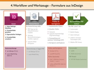 4.Workflow und Werkzeuge - Formulare aus InDesign 
Konvertieren 
Prüfen & 
korrigieren 
Barrierefreies PDF 
Autor nutzen 
Autorenwerkzeuge 
• ab InDesign CS 5.5 
• axaio MadeToTag 
(Add-In) 
Konvertierung in Tagged PDF 
• ab InDesign CS 5.5 
• axaio MadeToTag 
Screenreader 
• JAWS 
• NVDA (kostenlos) 
PDF-Reader 
• VIP PDF-Reader (kostenlos) 
Prüfen und Korrigieren 
• Acrobat XI Pro 
• axesPDF QuickFix 
Prüfen (kostenlos) 
• PAC 2 (PDF/UA-Checker) 
Prüfen: 1. und 2. 
• callas pdfGoHTML (Add-In) 
Prüfen: 2. 
Die Konvertierung sollte 
• PDF-Tags aus der 
Dokumentstruktur 
erstellen 
• fehlende 
Barrierefreiheitseigen– 
schaften ergänzen 
• typische Fehler 
korrigieren 
Das PDF „lesen“ mit 
• Screenreader 
• Braille-Display 
• Zoom-Software 
• anderen assistiven 
Technologien (AT) 
• Mobiler PDF-Viewer 
1. Automatisches Prüfen 
2. Visuelles Prüfen 
• Semantik 
• Logische Lesereihenfolge 
(Tag-Reihenfolge) 
3. Praxisprüfung mit 
assistiver Technologie (AT) 
4. Korrigieren und Ergänzen 
1. Siehe Indesign- 
Workflow 
2. Formularfelder 
gestalten 
3. Eigenschaften festlegen 
4. Formularfelder 
verankern 
 