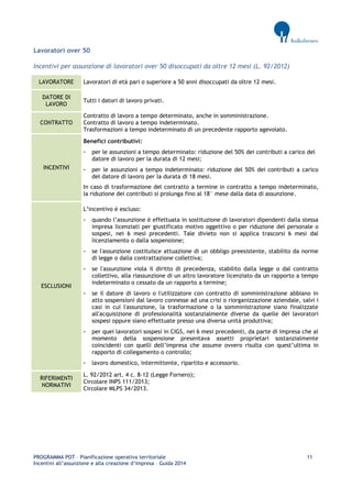 PROGRAMMA POT – Pianificazione operativa territoriale 11 
Incentivi all’assunzione e alla creazione d’impresa – Guida 2014 
Lavoratori over 50 
Incentivi per assunzione di lavoratori over 50 disoccupati da oltre 12 mesi (L. 92/2012) LAVORATORE 
Lavoratori di età pari o superiore a 50 anni disoccupati da oltre 12 mesi. DATORE DI LAVORO 
Tutti i datori di lavoro privati. CONTRATTO 
Contratto di lavoro a tempo determinato, anche in somministrazione. 
Contratto di lavoro a tempo indeterminato. 
Trasformazioni a tempo indeterminato di un precedente rapporto agevolato. INCENTIVI 
Benefici contributivi: 
- per le assunzioni a tempo determinato: riduzione del 50% dei contributi a carico del datore di lavoro per la durata di 12 mesi; 
- per le assunzioni a tempo indeterminato: riduzione del 50% dei contributi a carico del datore di lavoro per la durata di 18 mesi. 
In caso di trasformazione del contratto a termine in contratto a tempo indeterminato, la riduzione dei contributi si prolunga fino al 18° mese dalla data di assunzione. ESCLUSIONI 
L’incentivo è escluso: 
- quando l’assunzione è effettuata in sostituzione di lavoratori dipendenti dalla stessa impresa licenziati per giustificato motivo oggettivo o per riduzione del personale o sospesi, nei 6 mesi precedenti. Tale divieto non si applica trascorsi 6 mesi dal licenziamento o dalla sospensione; 
- se l'assunzione costituisce attuazione di un obbligo preesistente, stabilito da norme di legge o dalla contrattazione collettiva; 
- se l'assunzione viola il diritto di precedenza, stabilito dalla legge o dal contratto collettivo, alla riassunzione di un altro lavoratore licenziato da un rapporto a tempo indeterminato o cessato da un rapporto a termine; 
- se il datore di lavoro o l'utilizzatore con contratto di somministrazione abbiano in atto sospensioni dal lavoro connesse ad una crisi o riorganizzazione aziendale, salvi i casi in cui l'assunzione, la trasformazione o la somministrazione siano finalizzate all'acquisizione di professionalità sostanzialmente diverse da quelle dei lavoratori sospesi oppure siano effettuate presso una diversa unità produttiva; 
- per quei lavoratori sospesi in CIGS, nei 6 mesi precedenti, da parte di impresa che al momento della sospensione presentava assetti proprietari sostanzialmente coincidenti con quelli dell’impresa che assume ovvero risulta con quest’ultima in rapporto di collegamento o controllo; 
- lavoro domestico, intermittente, ripartito e accessorio. RIFERIMENTI NORMATIVI 
L. 92/2012 art. 4 c. 8-12 (Legge Fornero); 
Circolare INPS 111/2013; 
Circolare MLPS 34/2013. 
 