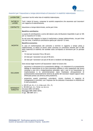 PROGRAMMA POT – Pianificazione operativa territoriale 14 
Incentivi all’assunzione e alla creazione d’impresa – Guida 2014 
Incentivi per l’assunzione a tempo determinato di lavoratori in mobilità indennizzata LAVORATORE 
Lavoratori iscritti nelle liste di mobilità indennizzata. DATORE DI LAVORO 
Tutti i datori di lavoro, comprese le società cooperative che assumono soci lavoratori con rapporto di subordinazione. CONTRATTO 
Assunzione a tempo determinato, anche part-time. INCENTIVI 
Beneficio contributivo 
La quota di contribuzione a carico del datore sulla retribuzione imponibile è pari al 10% per un massimo di 12 mesi. 
Se nel corso del rapporto lo stesso è trasformato a tempo indeterminato, sia part-time che full-time, il beneficio contributivo spetta per ulteriori 12 mesi. 
Beneficio economico 
In caso di trasformazione del contratto a termine in rapporto a tempo pieno e indeterminato, ai datori di lavoro viene concesso un contributo mensile pari al 50% della indennità di mobilità che sarebbe stata corrisposta al lavoratore per un periodo pari a: 
- 12 mesi per lavoratori fino a 50 anni; 
- 24 mesi per i lavoratori con più di 50 anni; 
- 36 mesi per i lavoratori con più di 50 anni e residenti nel Mezzogiorno. ESCLUSIONI 
Sono esclusi dagli incentivi all’assunzione i datori di lavoro che: 
- assumano in attuazione di un preesistente obbligo, o in violazione di un preesistente obbligo di riassunzione di un altro lavoratore abbiano in atto sospensioni dal lavoro connesse a una crisi o riorganizzazione aziendale, salvi i casi in cui l'assunzione, la trasformazione o la somministrazione siano finalizzate all'acquisizione di professionalità sostanzialmente diverse da quelle dei lavoratori sospesi oppure siano effettuate presso una diversa unità produttiva; 
- presentino assetti proprietari coincidenti, ovvero risultano in rapporto di collegamento o controllo, con l’impresa che ha collocato il lavoratore in mobilità nei 6 mesi precedenti. RIFERIMENTI NORMATIVI 
L. 223/91 art. 8 c. 2, 4, 4 bis e art. 25 c. 9; 
L. 92/2012 art. 4 c. 12 let. a), b) e c); 
Circolare INPS 137/2012; 
Messaggio INPS 32661/2010; 
D.Lgs. 368/2001 art.1. 
 