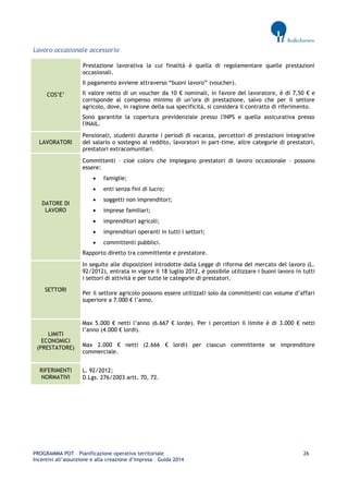 PROGRAMMA POT – Pianificazione operativa territoriale 26 
Incentivi all’assunzione e alla creazione d’impresa – Guida 2014 
Lavoro occasionale accessorio COS’E’ 
Prestazione lavorativa la cui finalità è quella di regolamentare quelle prestazioni occasionali. 
Il pagamento avviene attraverso “buoni lavoro” (voucher). 
Il valore netto di un voucher da 10 € nominali, in favore del lavoratore, è di 7,50 € e corrisponde al compenso minimo di un’ora di prestazione, salvo che per il settore agricolo, dove, in ragione della sua specificità, si considera il contratto di riferimento. 
Sono garantite la copertura previdenziale presso l'INPS e quella assicurativa presso l'INAIL. LAVORATORI 
Pensionati, studenti durante i periodi di vacanza, percettori di prestazioni integrative del salario o sostegno al reddito, lavoratori in part-time, altre categorie di prestatori, prestatori extracomunitari. DATORE DI LAVORO 
Committenti – cioè coloro che impiegano prestatori di lavoro occasionale - possono essere: 
 famiglie; 
 enti senza fini di lucro; 
 soggetti non imprenditori; 
 imprese familiari; 
 imprenditori agricoli; 
 imprenditori operanti in tutti i settori; 
 committenti pubblici. 
Rapporto diretto tra committente e prestatore. SETTORI 
In seguito alle disposizioni introdotte dalla Legge di riforma del mercato del lavoro (L. 92/2012), entrata in vigore il 18 luglio 2012, è possibile utilizzare i buoni lavoro in tutti i settori di attività e per tutte le categorie di prestatori. 
Per il settore agricolo possono essere utilizzati solo da committenti con volume d’affari superiore a 7.000 € l’anno. 
LIMITI ECONOMICI (PRESTATORE) 
Max 5.000 € netti l’anno (6.667 € lorde). Per i percettori il limite è di 3.000 € netti l’anno (4.000 € lordi). 
Max 2.000 € netti (2.666 € lordi) per ciascun committente se imprenditore commerciale. RIFERIMENTI NORMATIVI 
L. 92/2012; 
D.Lgs. 276/2003 artt. 70, 72. 
 