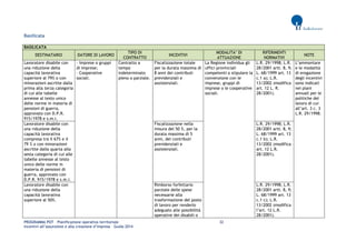 PROGRAMMA POT – Pianificazione operativa territoriale 32 
Incentivi all’assunzione e alla creazione d’impresa – Guida 2014 
Basilicata BASILICATA DESTINATARIO DATORE DI LAVORO TIPO DI CONTRATTO INCENTIVI MODALITA’ DI ATTUAZIONE RIFERIMENTI NORMATIVI NOTE 
Lavoratore disabile con una riduzione della capacità lavorativa superiore al 79% o con minorazioni ascritte dalla prima alla terza categoria di cui alle tabelle annesse al testo unico delle norme in materia di pensioni di guerra, approvato con D.P.R. 915/1978 e s.m.i. 
- Imprese o gruppi di imprese; 
- Cooperative sociali. 
Contratto a tempo indeterminato pieno o parziale. 
Fiscalizzazione totale per la durata massima di 8 anni dei contributi previdenziali e assistenziali. 
La Regione individua gli uffici provinciali competenti a stipulare la convenzione con le imprese, gruppi di imprese o le cooperative sociali. 
L.R. 29/1998; L.R. 28/2001 artt. 8, 9; L. 68/1999 art. 13 c.1 a); L.R. 13/2002 (modifica art. 12 L. R. 28/2001). 
L’ammontare e le modalità di erogazione degli incentivi sono indicati nei piani annuali per le politiche del lavoro di cui all’art. 3 c. 3 L.R. 29/1998. 
Lavoratore disabile con una riduzione della capacità lavorativa compresa tra il 67% e il 79 % o con minorazioni ascritte dalla quarta alla sesta categoria di cui alle tabelle annesse al testo unico delle norme in materia di pensioni di guerra, approvato con D.P.R. 915/1978 e s.m.i. 
Fiscalizzazione nella misura del 50 %, per la durata massima di 5 anni, dei contributi previdenziali e assistenziali. 
L.R. 29/1998; L.R. 28/2001 artt. 8, 9; L. 68/1999 art. 13 c.1 b); L.R. 13/2002 (modifica art. 12 L.R. 28/2001). 
Lavoratore disabile con una riduzione della capacità lavorativa superiore al 50%. 
Rimborso forfettario parziale delle spese necessarie alla trasformazione del posto di lavoro per renderlo adeguato alle possibilità operative dei disabili o 
L.R. 29/1998; L.R. 28/2001 artt. 8, 9; L. 68/1999 art. 13 c.1 c); L.R. 13/2002 (modifica l’art. 12 L.R. 28/2001).  
