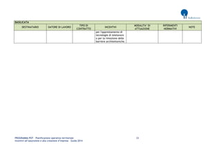 PROGRAMMA POT – Pianificazione operativa territoriale 33 
Incentivi all’assunzione e alla creazione d’impresa – Guida 2014 
BASILICATA DESTINATARIO DATORE DI LAVORO TIPO DI CONTRATTO INCENTIVI MODALITA’ DI ATTUAZIONE RIFERIMENTI NORMATIVI NOTE 
per l'apprestamento di tecnologie di telelavoro o per la rimozione delle barriere architettoniche. 
 