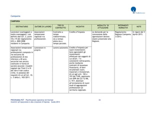 PROGRAMMA POT – Pianificazione operativa territoriale 34 
Incentivi all’assunzione e alla creazione d’impresa – Guida 2014 
Campania CAMPANIA DESTINATARIO DATORE DI LAVORO TIPO DI CONTRATTO INCENTIVI MODALITA’ DI ATTUAZIONE RIFERIMENTI NORMATIVI NOTE 
Lavoratori svantaggiati o molto svantaggiati, così definiti dall’art. 2, punti 18 e 19 del regolamento 
(CE) n. 800/2008 residenti in Campania. 
Associazioni temporanee regionali tra professionisti. 
Contratto a tempo indeterminato, sia a tempo pieno sia a tempo parziale. 
Credito d’imposta 
Le domande per la concessione delle agevolazioni devono essere presentate alla Regione. 
Regolamento Regione Campania 3/2013. 
In vigore dal 3 Aprile 2013. 
Associazioni temporanee regionali tra professionisti composte in via esclusiva da professionisti di età inferiore a 40 anni, ancorché non ancora costituite in forma di società secondo i modelli regolati dai Titoli V e VI del libro V del codice civile, in possesso dei requisiti di cui all’art. 10, c. 3 della L. 183/2011. 
Lavoratore in proprio 
Lavoro autonomo 
Credito d’imposta per nuovi investimenti. 
Sono agevolabili gli investimenti 
effettuati dai soggetti di cui all'art. 1 e consistenti nell'acquisto, anche mediante contratti di locazione 
finanziaria, di beni strumentali nuovi, materiali e immateriali, di cui agli artt. 102 e 103 del TUIR, approvato con DPR del 22/12/86, 
n. 917, destinati all’avviamento di nuovi studi di aggregazioni professionali sul territorio regionale. 
 