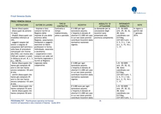 PROGRAMMA POT – Pianificazione operativa territoriale 35 
Incentivi all’assunzione e alla creazione d’impresa – Guida 2014 
Friuli Venezia Giulia FRIULI VENEZIA GIULIA DESTINATARIO DATORE DI LAVORO TIPO DI CONTRATTO INCENTIVI MODALITA’ DI ATTUAZIONE RIFERIMENTI NORMATIVI NOTE 
- Donne disoccupate; 
- disoccupati da almeno 12 mesi; 
- disabili disoccupati con invalidità inferiore al 34%; 
- soggetti sospesi dal lavoro: a seguito di cessazione dell’attività o sulla base di procedure concorsuali con ricorso alla CIGS; con ricorso alla CIGD per esuberi; e posti in distacco ex art. 8, c. 3, D.L. 148/93. 
- Imprese e loro consorzi iscritti al Registro delle imprese di una delle province della Regione, associazioni, fondazioni e soggetti esercenti le libere professioni in forma individuale, associata o societaria; 
- cooperative e loro consorzi con sede nel territorio regionale e iscritti al Registro regionale delle cooperative. 
Contratto a tempo indeterminato, pieno o parziale. 
€ 2.000 per ogni lavoratore assunto. L’importo è elevato di ulteriori € 2.000 nel caso in cui non siano previsti contributi/incentivi dalla normativa nazionale vigente. 
Le domande per la concessione degli incentivi sono presentate alla provincia competente. 
L.R. 18/2005 artt. 29, 30, 32, 48, testo coordinato con D.P.Reg. 237/2013 artt. 1, 2, 5, 11 c. 1 let. a) c. 2, 15, 16 c. 1, 17. 
In vigore a partire dal 1°gennaio 2014. 
- Donne disoccupate che hanno già compiuto 40 anni e che non hanno ancora compiuto i 50 anni di età; 
- uomini disoccupati che hanno già compiuto 45 anni e che non hanno ancora compiuto i 55 anni di età. 
€ 3.000 per ogni lavoratore assunto. L’importo è elevato di ulteriori € 2.000 nel caso in cui non siano previsti contributi/incentivi dalla normativa nazionale vigente. 
L.R. 18/2005 artt. 29, 30, 32, 48, testo coordinato con D.P.Reg. 237/2013 artt. 1, 2, 5, 11 c.1 let. b) c. 2, 15, 16 c. 1, 17. 
- Uomini disoccupati che hanno compiuto 55 anni; 
- donne disoccupate che hanno compiuto 50 anni. 
€ 5.000 euro per ogni lavoratore assunto. L’importo è elevato di ulteriori € 2.000 nel caso in cui non siano previsti contributi/incentivi dalla 
L.R. 18/2005 artt. 29, 30, 32, 48, testo coordinato con D.P.Reg. 237/2013 artt. 1,  